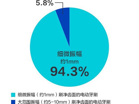 實現理想的振動約“細微振幅1mm”。徹底刷凈牙周袋里的污垢
