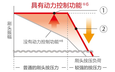 強力和呵護并存的動力控制功能