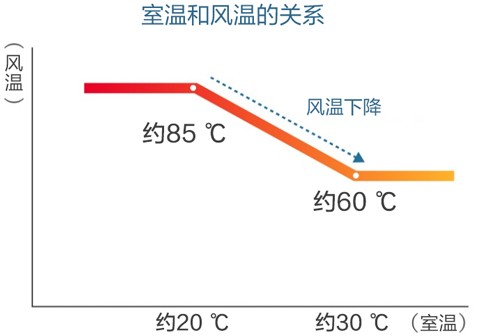納諾怡電吹風Line up
