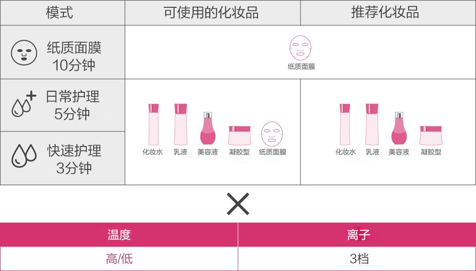 可與平時使用的紙質面膜及肌膚護理化妝品同時使用。