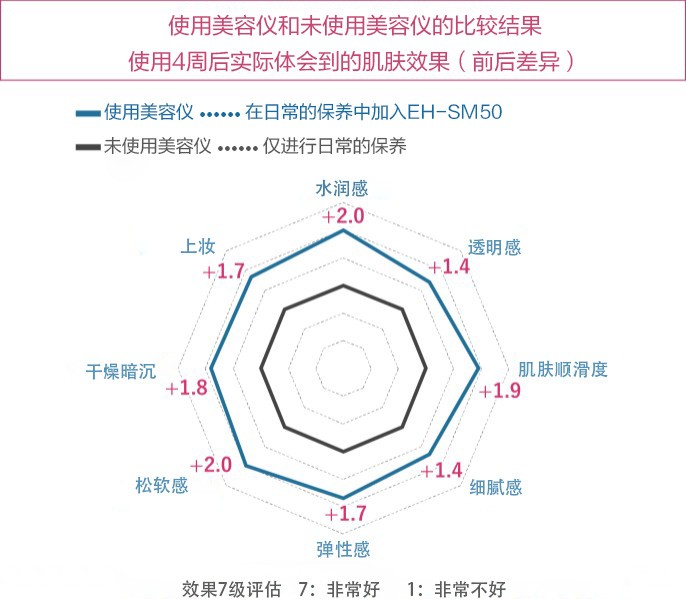 著眼于美容診所技術的對角質層的“高分子滲透※1技術”。與紙質面膜同時使用，實現玻尿酸對角質層10倍※4滲透。