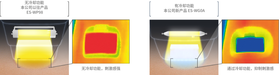 NEW 提升20%能量※2（和本公司以前產品比較）。新搭載強光系統※1