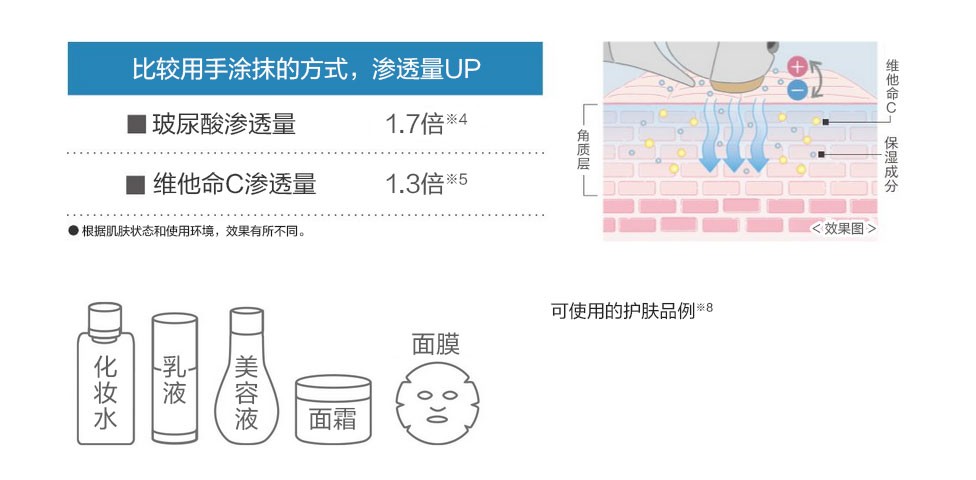 2、NEW [保濕模式]保濕成分&維他命C可滲透※1肌膚角質層